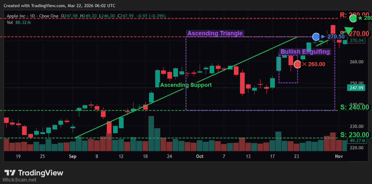 WickScan AI-annotated chart showing support levels, resistance levels, trendlines, and pattern detection on an Apple Inc stock chart