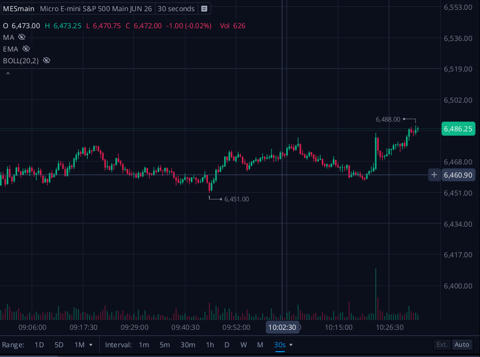 MES futures chart showing price followed WickScan predicted uptrend from 6,451 to 6,488